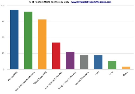 2009 NAR Realtor Profile Chart